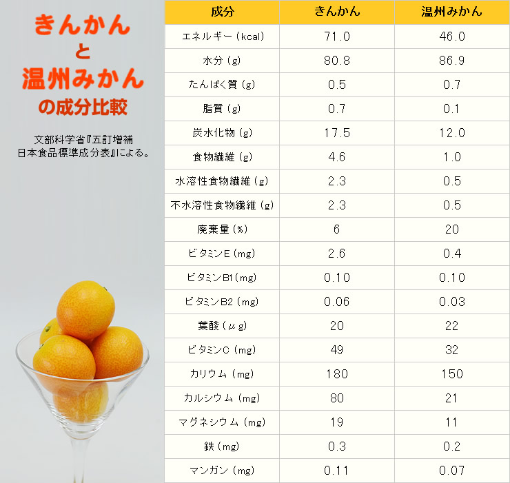 きんかんと温州みかんの成分比較