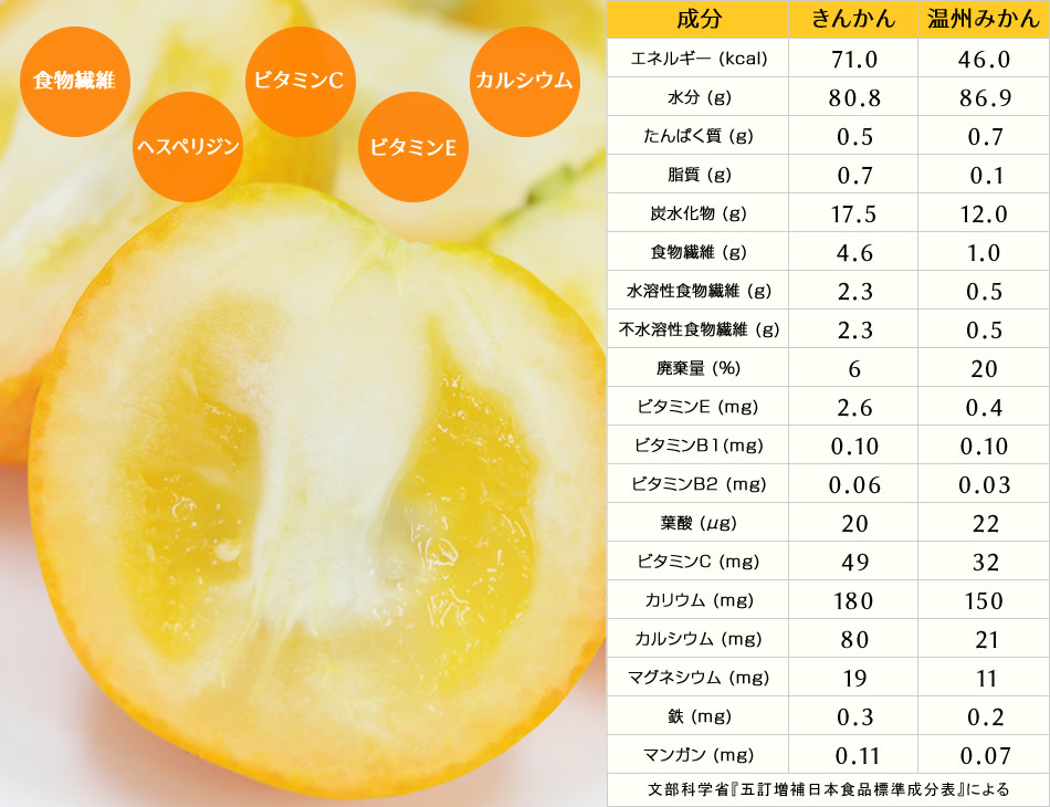 完熟フルーツきんかん「大甘(だいかん)」